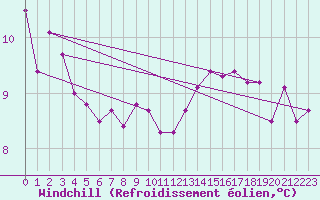 Courbe du refroidissement olien pour Le Mans (72)