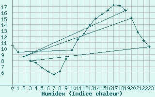 Courbe de l'humidex pour Fameck (57)