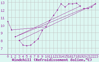 Courbe du refroidissement olien pour Stekenjokk