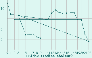 Courbe de l'humidex pour Melle (Be)