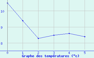 Courbe de tempratures pour Thomastown