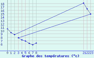 Courbe de tempratures pour Manlleu (Esp)