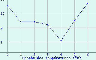 Courbe de tempratures pour Naumburg/Saale-Kreip