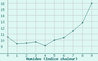 Courbe de l'humidex pour Larkhill