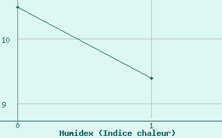Courbe de l'humidex pour Klippeneck