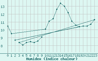 Courbe de l'humidex pour Ferder Fyr