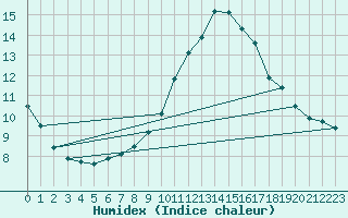 Courbe de l'humidex pour Luedge-Paenbruch
