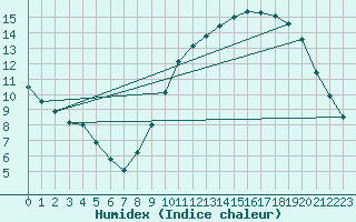 Courbe de l'humidex pour Tours (37)