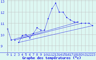 Courbe de tempratures pour Brignogan (29)