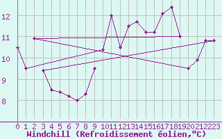 Courbe du refroidissement olien pour Le Talut - Belle-Ile (56)