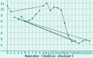 Courbe de l'humidex pour Achenkirch