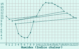 Courbe de l'humidex pour Saint-Auban (04)