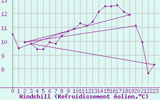 Courbe du refroidissement olien pour Saint-Auban (04)
