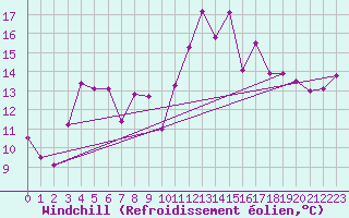 Courbe du refroidissement olien pour Orense