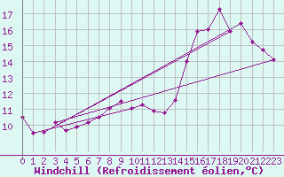 Courbe du refroidissement olien pour Biache-Saint-Vaast (62)
