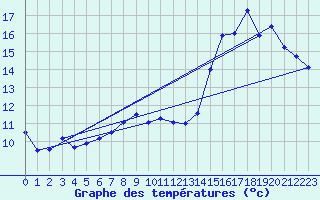 Courbe de tempratures pour Biache-Saint-Vaast (62)