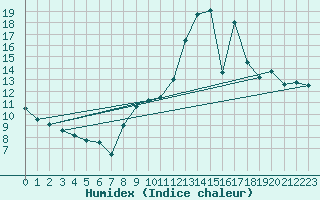 Courbe de l'humidex pour Reventin (38)