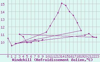 Courbe du refroidissement olien pour Nostang (56)