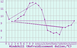 Courbe du refroidissement olien pour Skagsudde