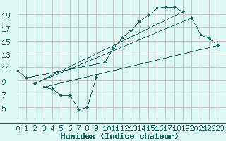 Courbe de l'humidex pour Buzenol (Be)