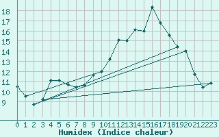 Courbe de l'humidex pour Troyes (10)