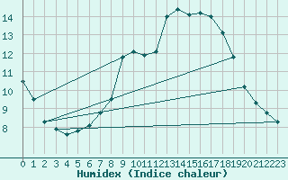 Courbe de l'humidex pour Interlaken