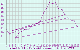 Courbe du refroidissement olien pour De Bilt (PB)