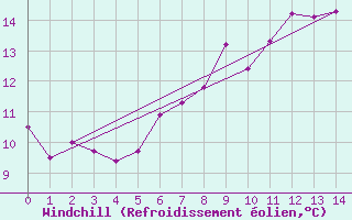 Courbe du refroidissement olien pour Moenichkirchen