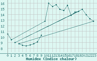 Courbe de l'humidex pour Wakefield (UK)