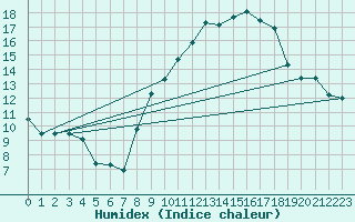 Courbe de l'humidex pour Blesmes (02)