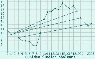 Courbe de l'humidex pour Munte (Be)