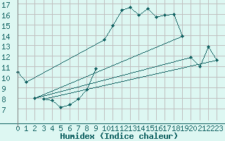 Courbe de l'humidex pour Tallard (05)