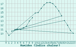 Courbe de l'humidex pour Hameenlinna Katinen