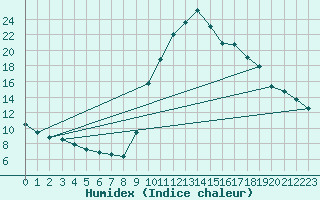 Courbe de l'humidex pour Preonzo (Sw)