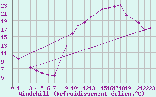 Courbe du refroidissement olien pour Luxeuil (70)