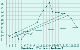 Courbe de l'humidex pour Capbreton (40)