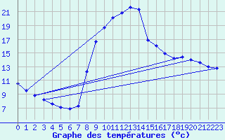 Courbe de tempratures pour Benasque