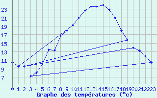 Courbe de tempratures pour Ocna Sugatag