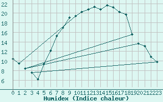 Courbe de l'humidex pour Krems