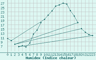 Courbe de l'humidex pour Lienz