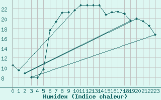 Courbe de l'humidex pour Krumbach