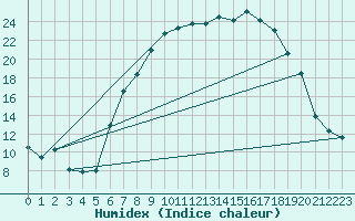 Courbe de l'humidex pour Sennybridge