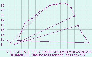 Courbe du refroidissement olien pour Amot