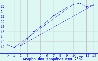 Courbe de tempratures pour Kauhava