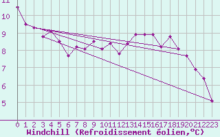 Courbe du refroidissement olien pour Rennes (35)