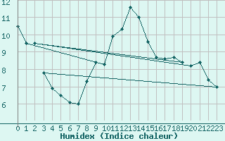 Courbe de l'humidex pour Plussin (42)