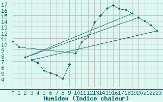 Courbe de l'humidex pour Bordeaux (33)