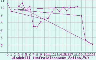 Courbe du refroidissement olien pour Brest (29)