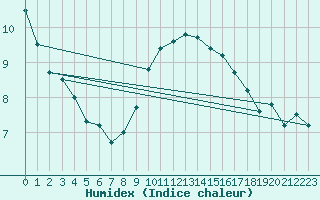 Courbe de l'humidex pour Herstmonceux (UK)