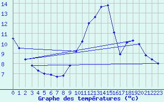 Courbe de tempratures pour Tallard (05)